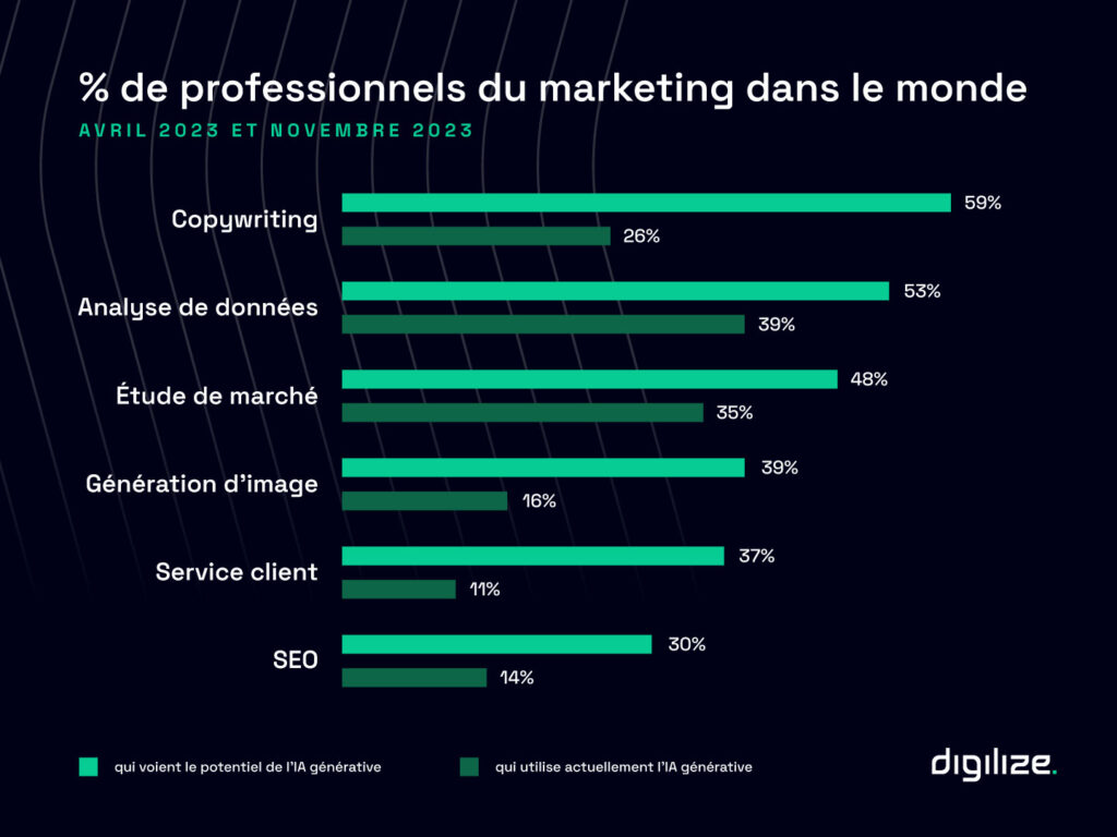 L'IA générative et son utilisation par les professionnels du marketing